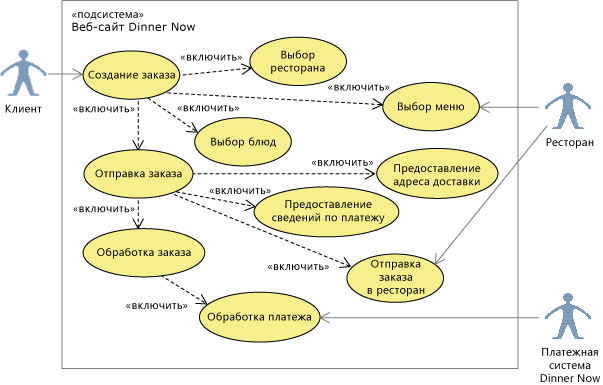 UML-схема вариантов использования