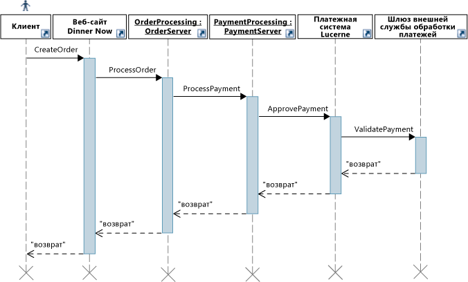 Схема последовательностей для варианта использования "Обработка платежа"