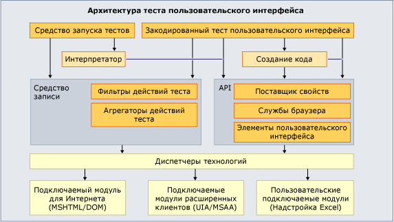 Архитектура теста пользовательского интерфейса