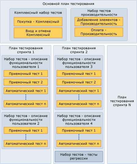 Планы тестирования и наборы тестов для гибкой разработки