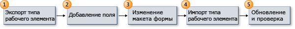 Последовательность для добавления поля в тип рабочего элемента