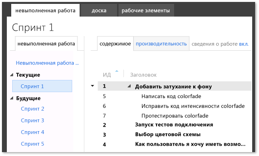 Пример невыполненной работы для команды