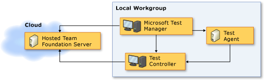 Топология сети с размещенным сервером Team Foundation Server