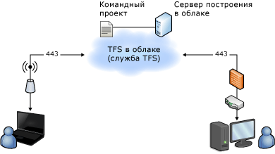 Размещенная топология с построением в облаке