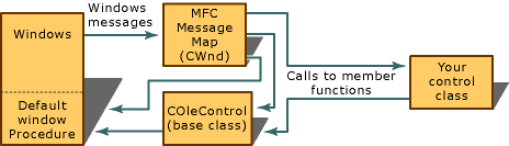 Win Msg обрабатывающий Windowed ActiveX Cntrl (активный)