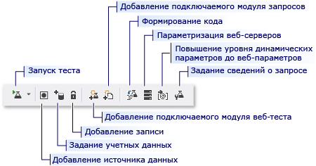 Панель инструментов веб-тестов производительности