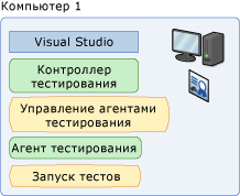 Локальный компьютер, использующий контроллер и агент