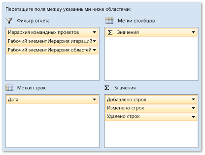 Сводные поля для отчета об обработке кода