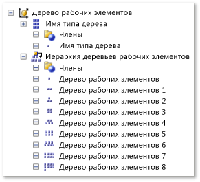 Дерево рабочих элементов