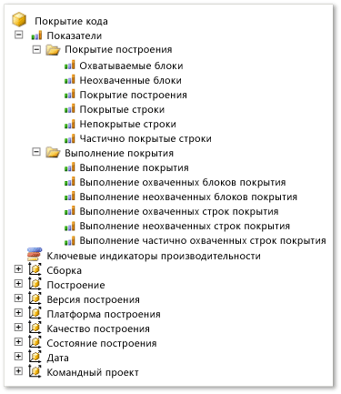 Группа мер "Покрытие кода"