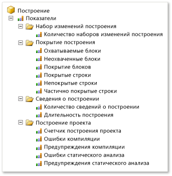 Группа мер "Построение"