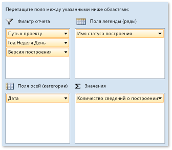 Сводные поля для отчета о состоянии сводки построения