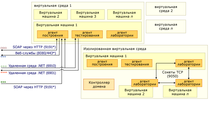 Сложная схема портов и коммуникаций, часть 3