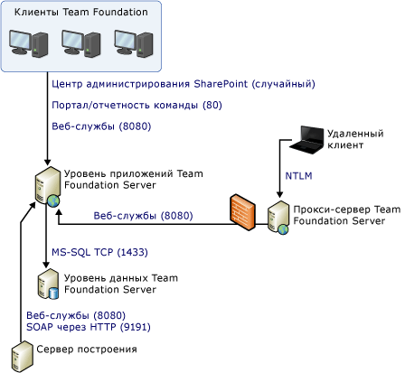 Простая схема портов и коммуникаций