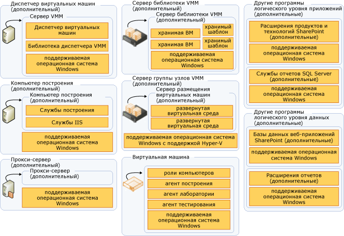 Дополнительные серверы, используемые в Team Foundation Server