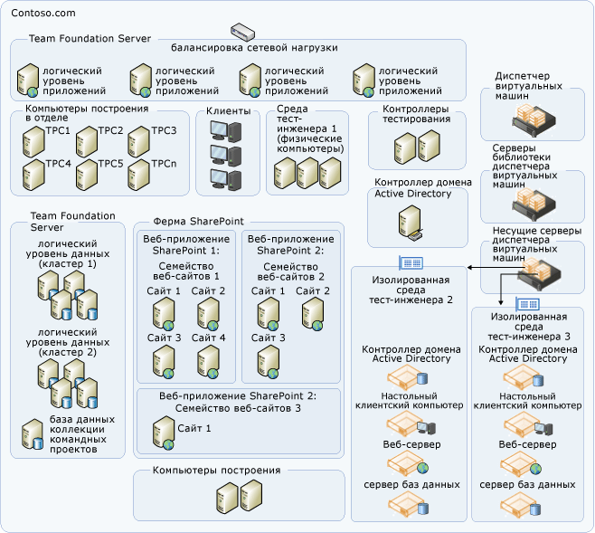 Сложная многодоменная топология