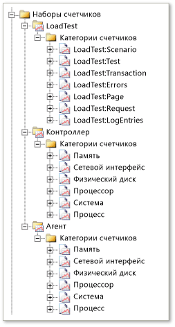 Наборы счетчиков нагрузочных тестов