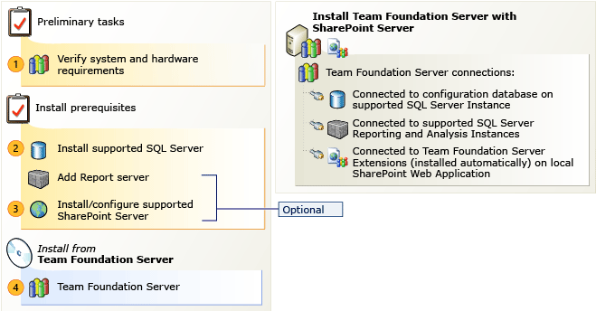 Installing on more than one server