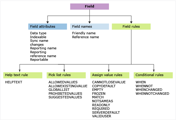 Field definition names, attributes, and rules