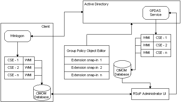 rsop architecture