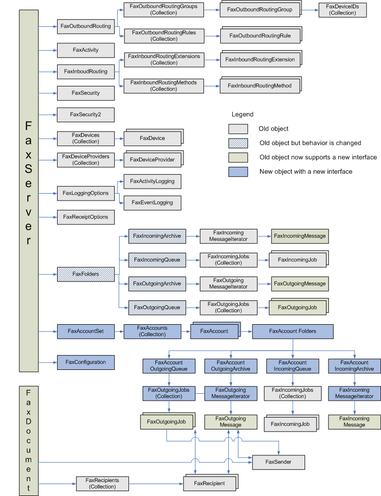 fax service extended com object model hierarchy