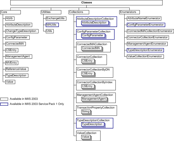  Classes and types for the metadirectoryservices namespace