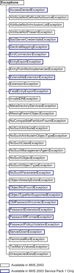 Metadirectoryservices namespace exceptions