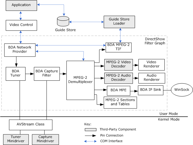 microsoft tv technologies system architecture