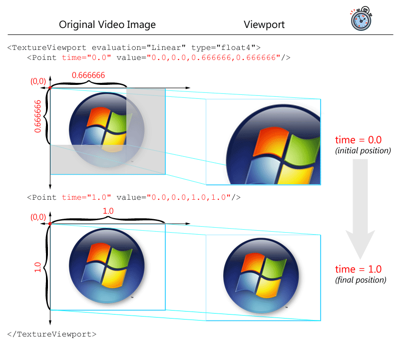 diagram illustrating the "zoom out, from upper left" effect