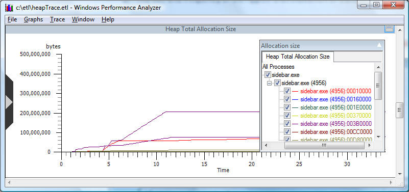 the following screen shot displays a graph showing the heap total allocation size.