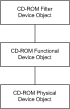 diagram illustrating cd-rom storage device stack before volume mount.