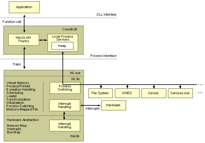 Aa450566.coreos(en-us,MSDN.10).gif