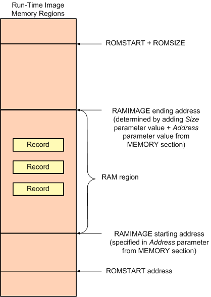 Memory regions of run-time image