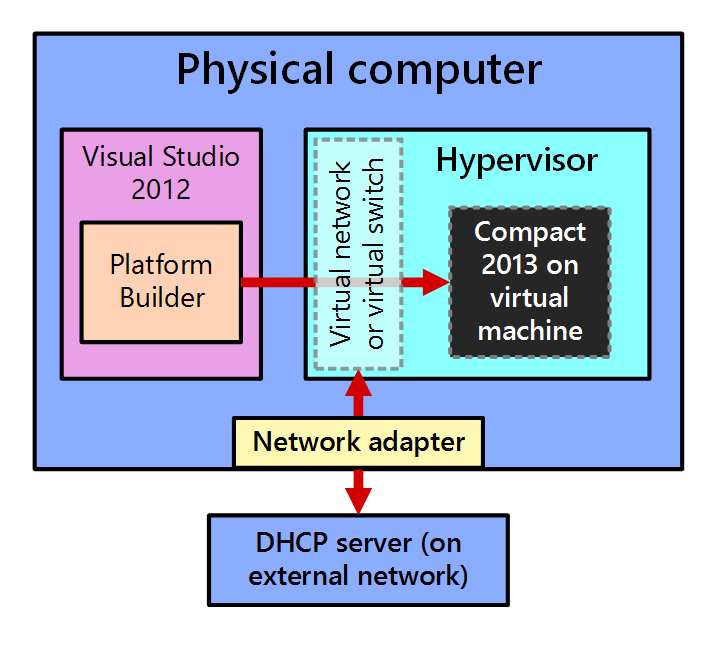 IDE setup using a virtual machine as a test device