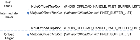 diagram illustrating the propagation of a tcp chimney i/o operation through an intermediate driver