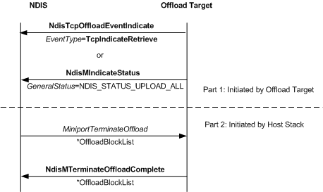 diagram illustrating the terminate offload sequence