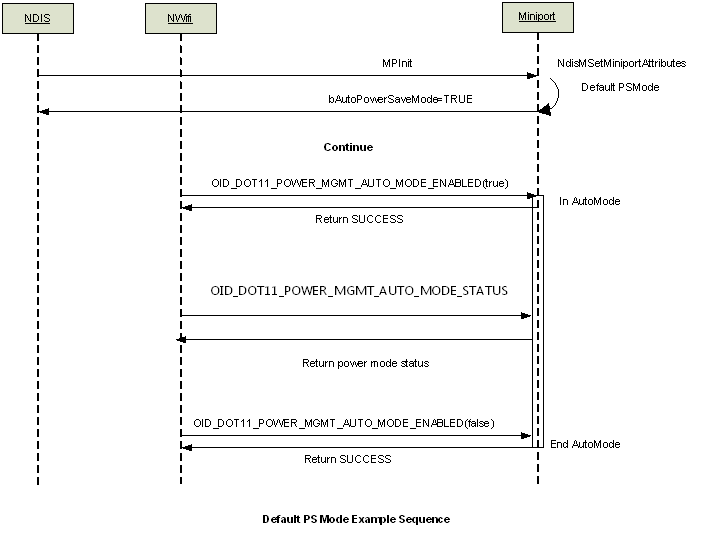 default power save mode example sequence showing calls from ndis to nwifi and then to the miniport driver