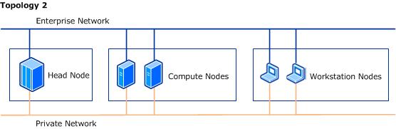 Topology 2 - Workstations same as compute nodes