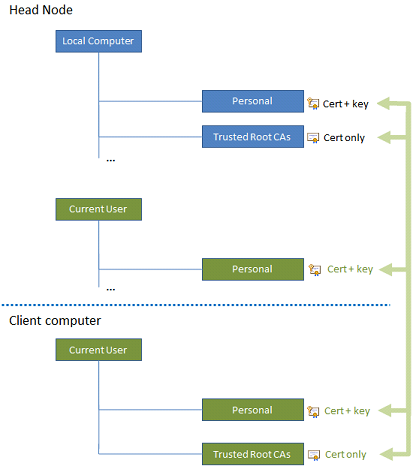 Certificate stores for management certificate