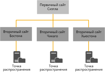 Существующая иерархия, Configuration Manager 2007