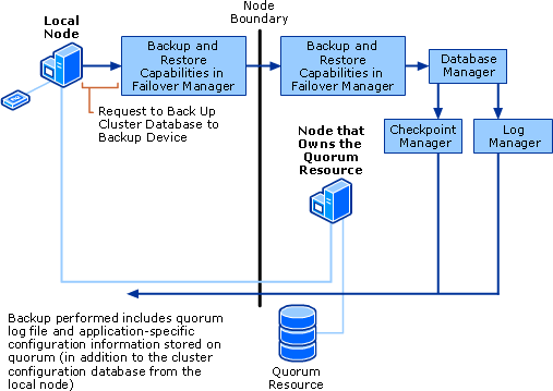 Does Not Own the Quorum Resource