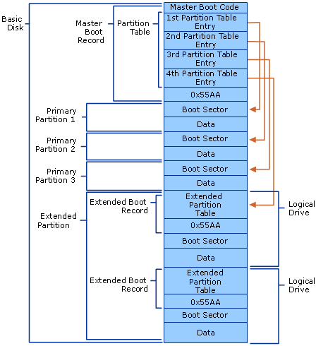 Detail of a Basic Disk with Four Partitions