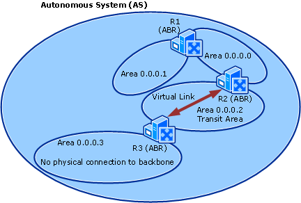 OSPF Virtual Link