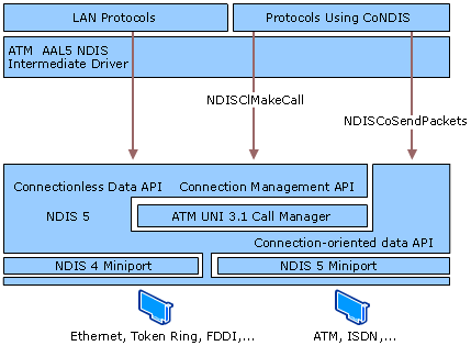 ATM AAL5 NDIS Intermediate Driver