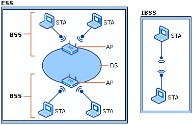 802.11 Architecture