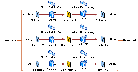 Encryption and Decryption with Asymmetric Keys