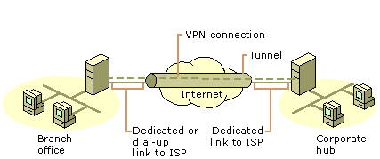 Connecting networks using a VPN connection