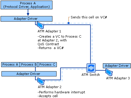 ATM Virtual Channel and Packet Transmission