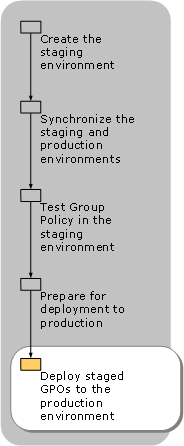 Deploying Staged GPOs to Production Environment