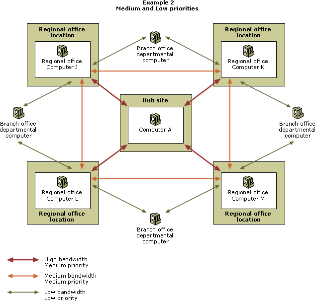 The use of Medium and Low priorities